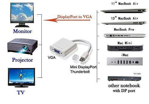 Original Mini DisplayPort to VGA Adapter - Mini DP to VGA Converter - 1080p Video - mDP or Thunderbolt 1/2 Mac/PC to VGA for Monitor/Projector/Display - Image 2